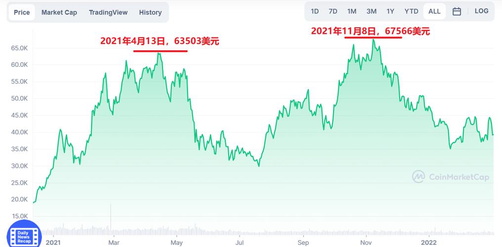 比特币历史价格走势图今年,比特币历史价格走势图2021