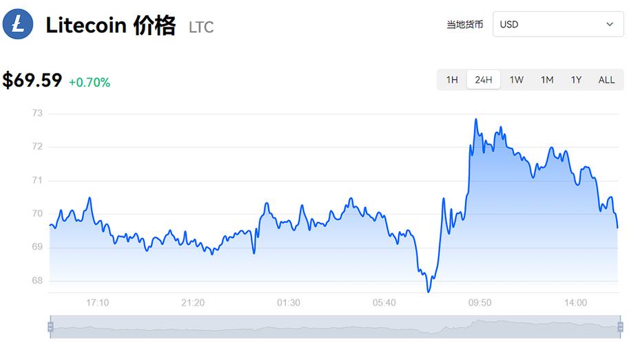 莱特币今日价格,莱特币今日价格走势图