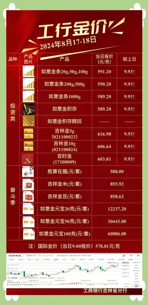 今日四大银行金条价格:工商银行金条价格今天价格查询