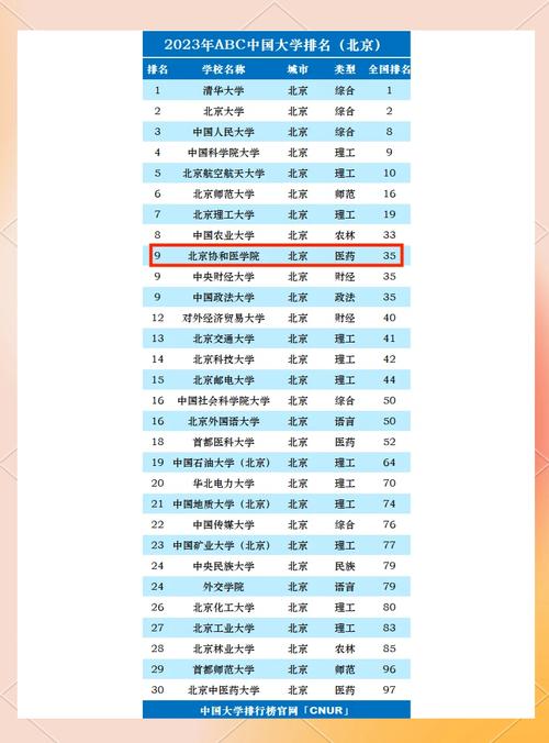 北京协和医学院多难考:报考北京协和医学院需要选哪三科
