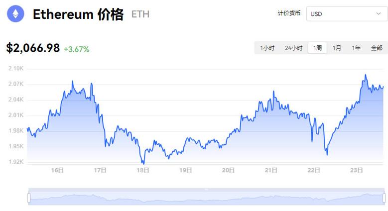 以太坊美元价格行情走势:以太坊美元价格行情走势图