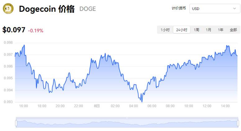 狗狗币今日实时行情:狗狗币今日实时行情人民币