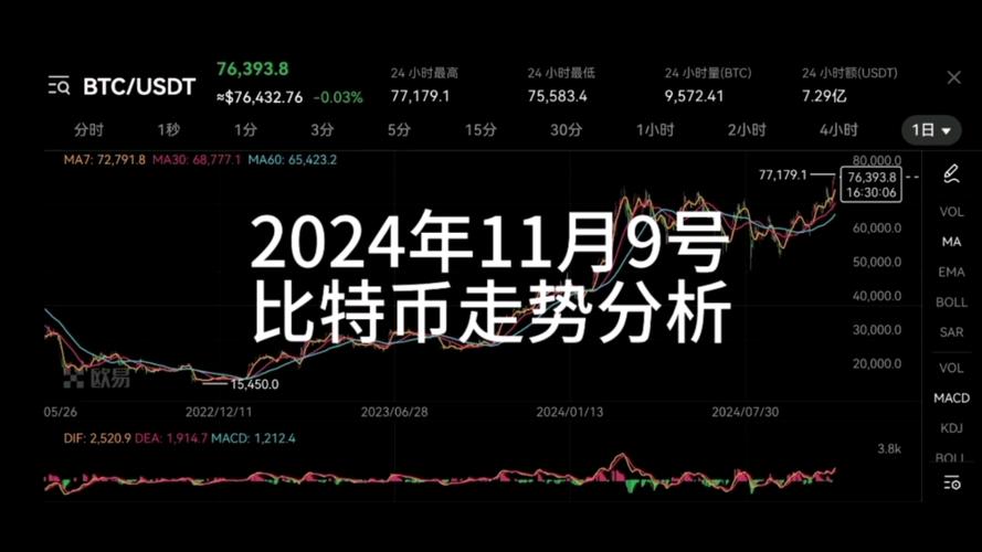 比特币历史价格走势图2024:比特币历史价格走势图2024年