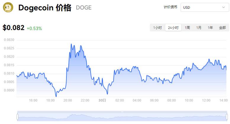 狗狗币走势图:狗狗币最新行情走势图