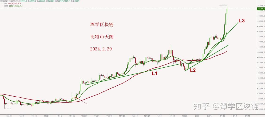 比特币近十年价格走势图:比特币近十年价格走势图分析