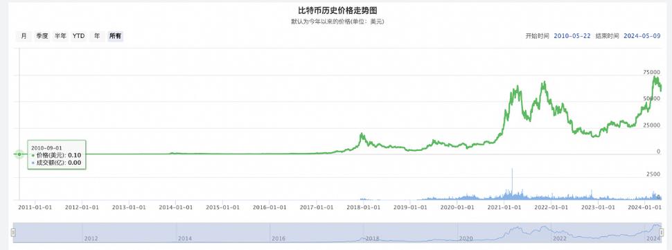 2013年比特币历史价格走势图:2013年比特币历史价格走势图表