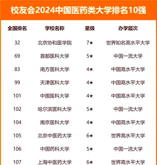 我国较好的医科大学排名:中国最好的医科类大学排名