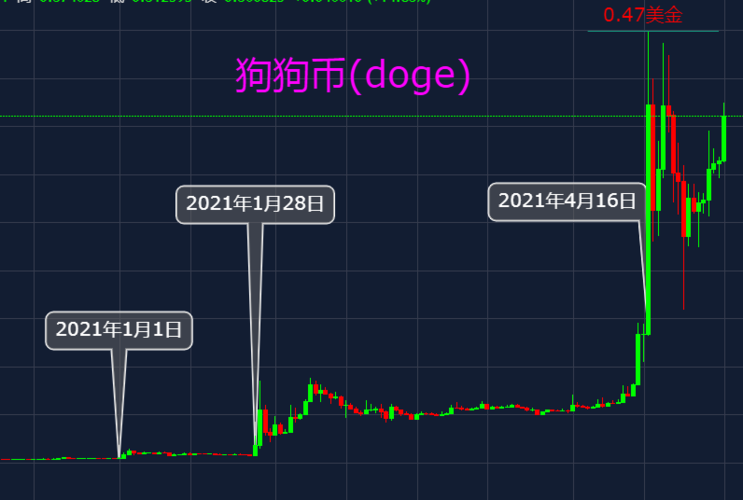 狗狗币今日行情价格美金:狗狗币今日20美元购买价格