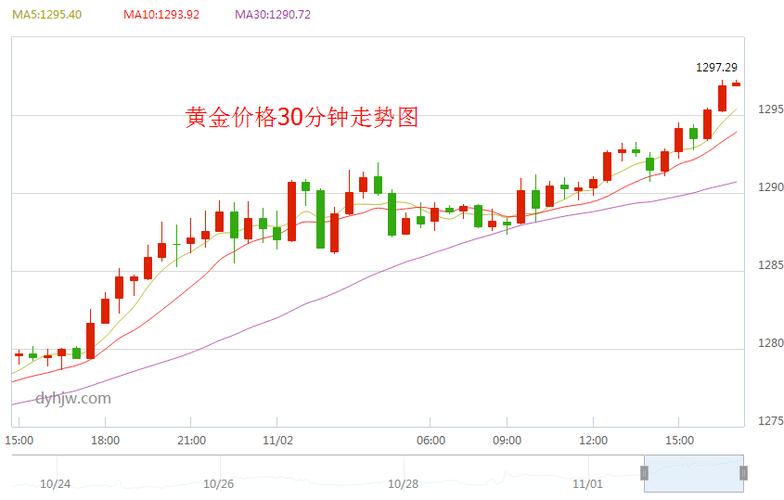 黄金价格走势图:黄金价格走势图最新