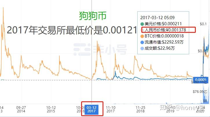 狗狗币今日走势图:狗狗币走势图怎么看