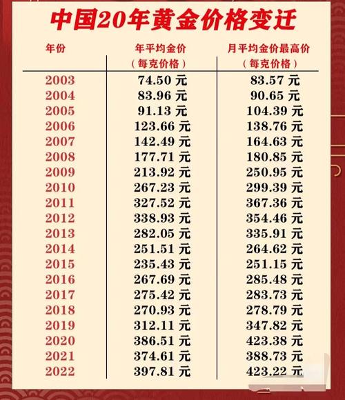 黄金近10年价格一览表:黄金现货近十年的价格走势图