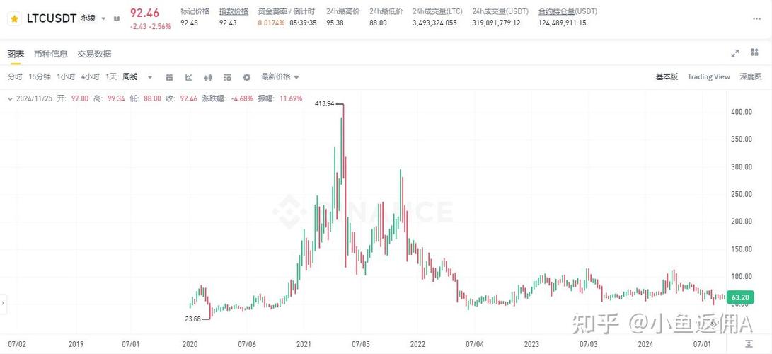 莱特币今日走势预测分析:莱特币今日走势预测分析图