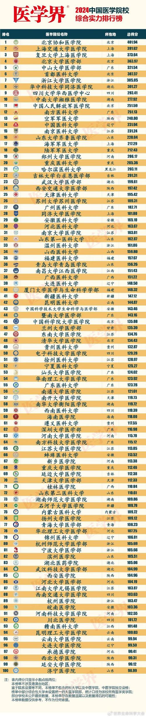 医学系最好的大学排名:医学系最好的大学排名全球