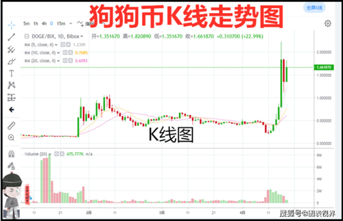 狗狗币走势图:狗狗币实时行情