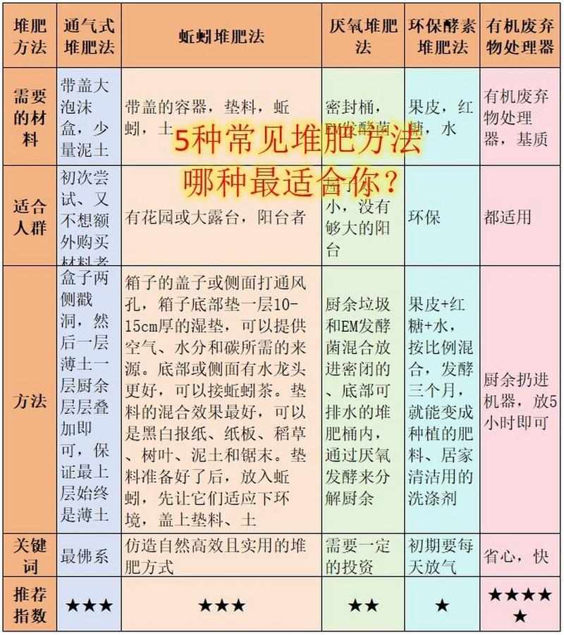 五种基本的堆肥方法:五种基本的堆肥方法幼儿园