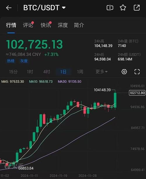 比特币飙升10万美元:比特币涨到58000美元