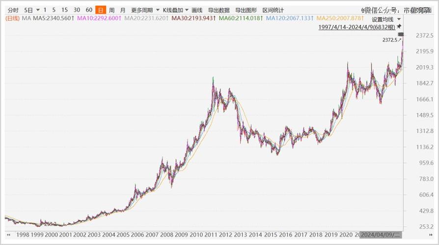 黄金价格实时查询:黄金价格实时查询走势图