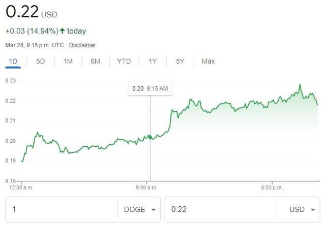 包含狗狗币最新行情走势图的词条