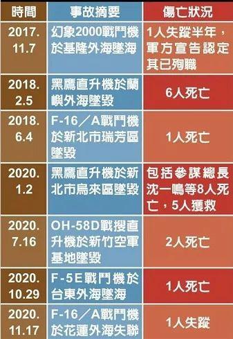 关于台军一战机坠海飞行员失联的信息