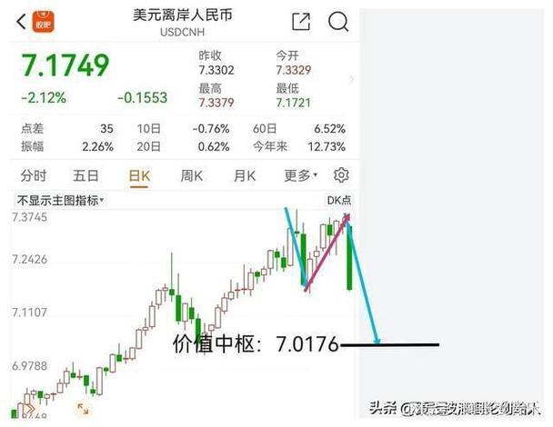 美元汇率:美元汇率离岸