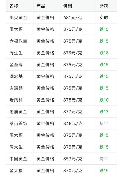 黄金价格:黄金价格大幅下跌