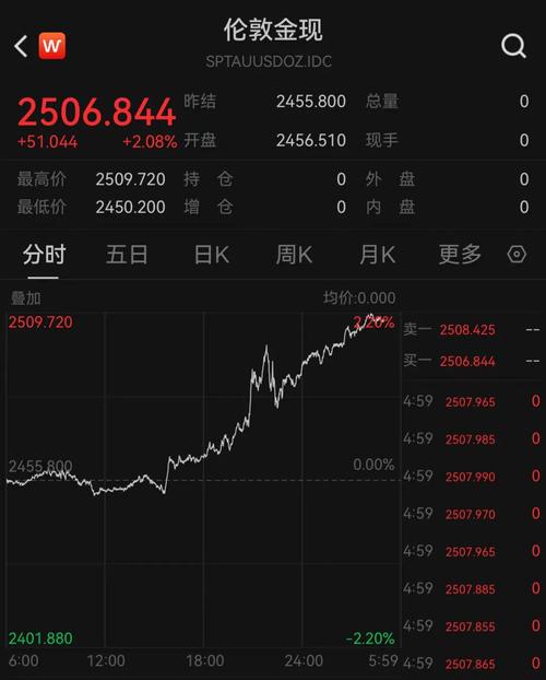 黄金国际大盘:黄金国际大盘现货黄金