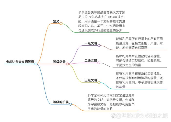 卡尔达舍夫文明指数:卡尔达舍夫文明等级理论
