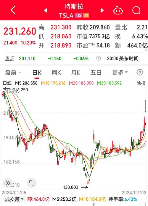 特斯拉股票价格:特斯拉股票实时行情走势图