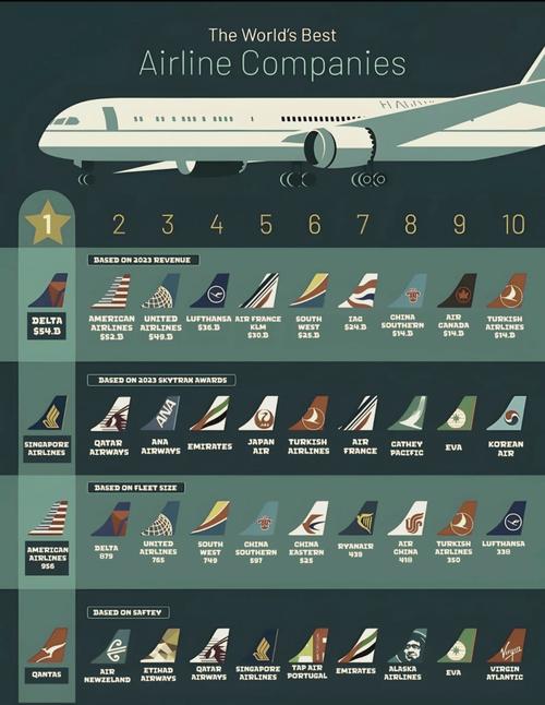 中国最好的航空公司排名:中国最好的航空公司排名第一