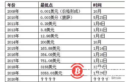 比特币多少一枚2009:比特币2009多少钱一个