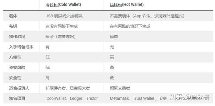 冷钱包app:冷钱包和热钱包的区别