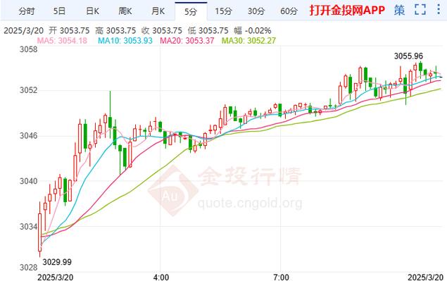 黄金价格走势:黄金价格走势图