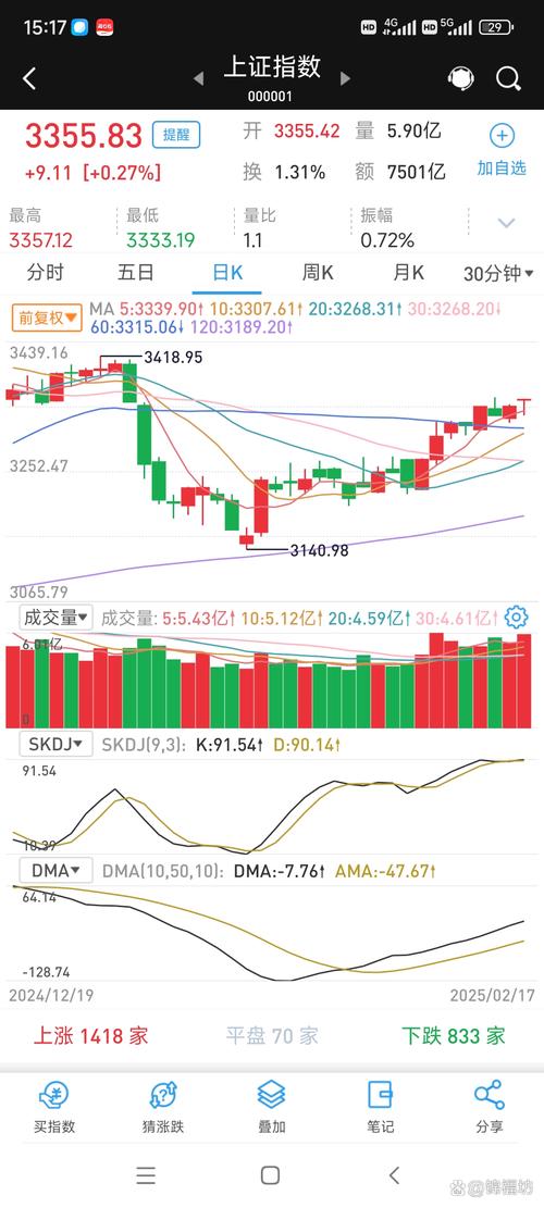 上证指数收盘:上证指数收盘337882点