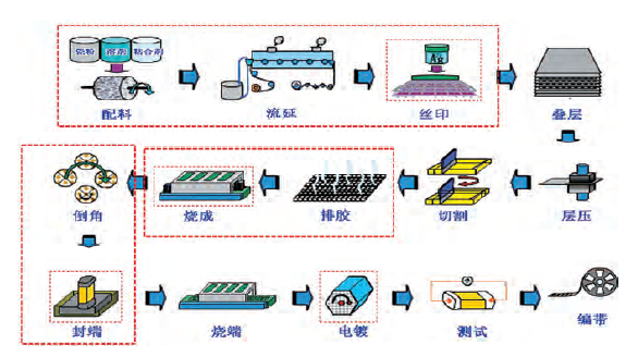 ltc流程，LTC流程铁三角