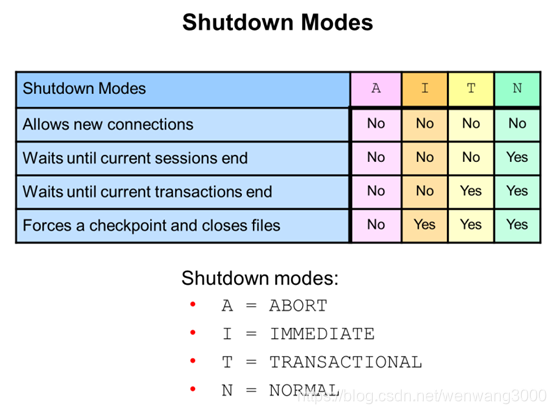 revoke命令的作用，revoke命令属于sql的