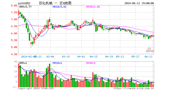 000852，000852股票行情