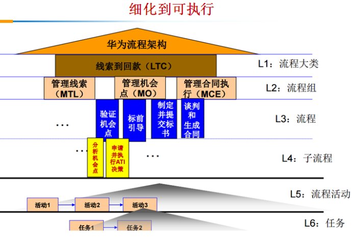 华为ltc全称是什么，华为ltc方案包括哪4部分内容?