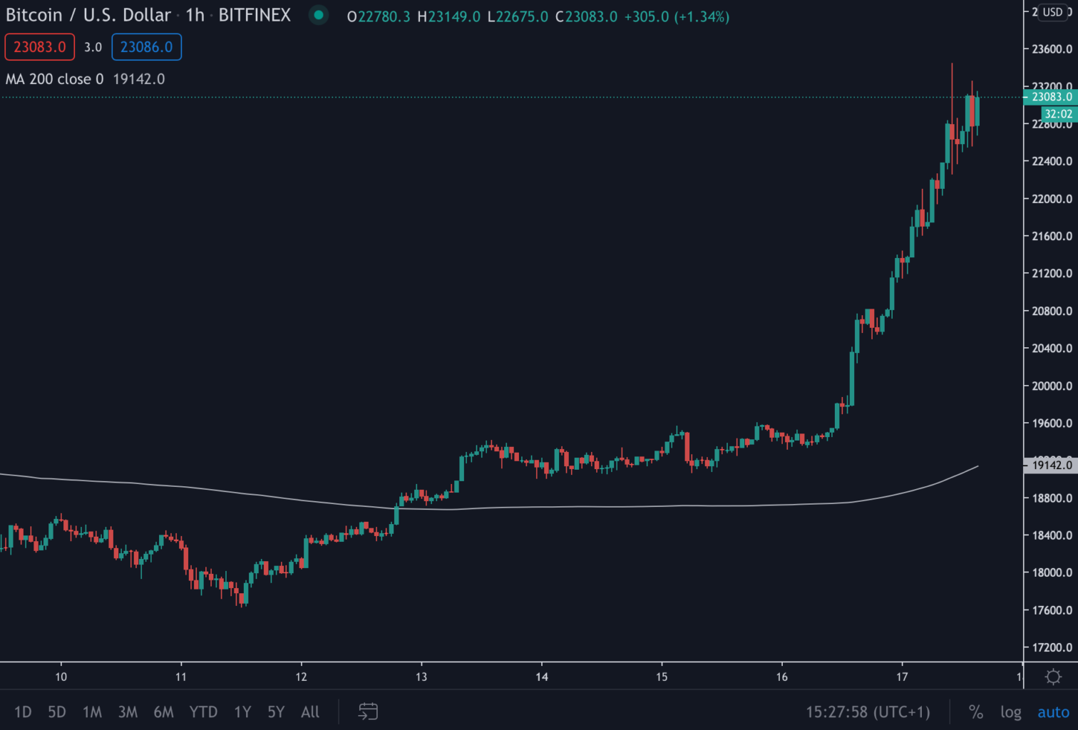 比特币美元实时行情为什么查不到，比特币价格今日行情走势图怎么没有