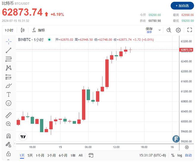 比特币总市值突破万亿美元-比特币总市值突破1万亿美元