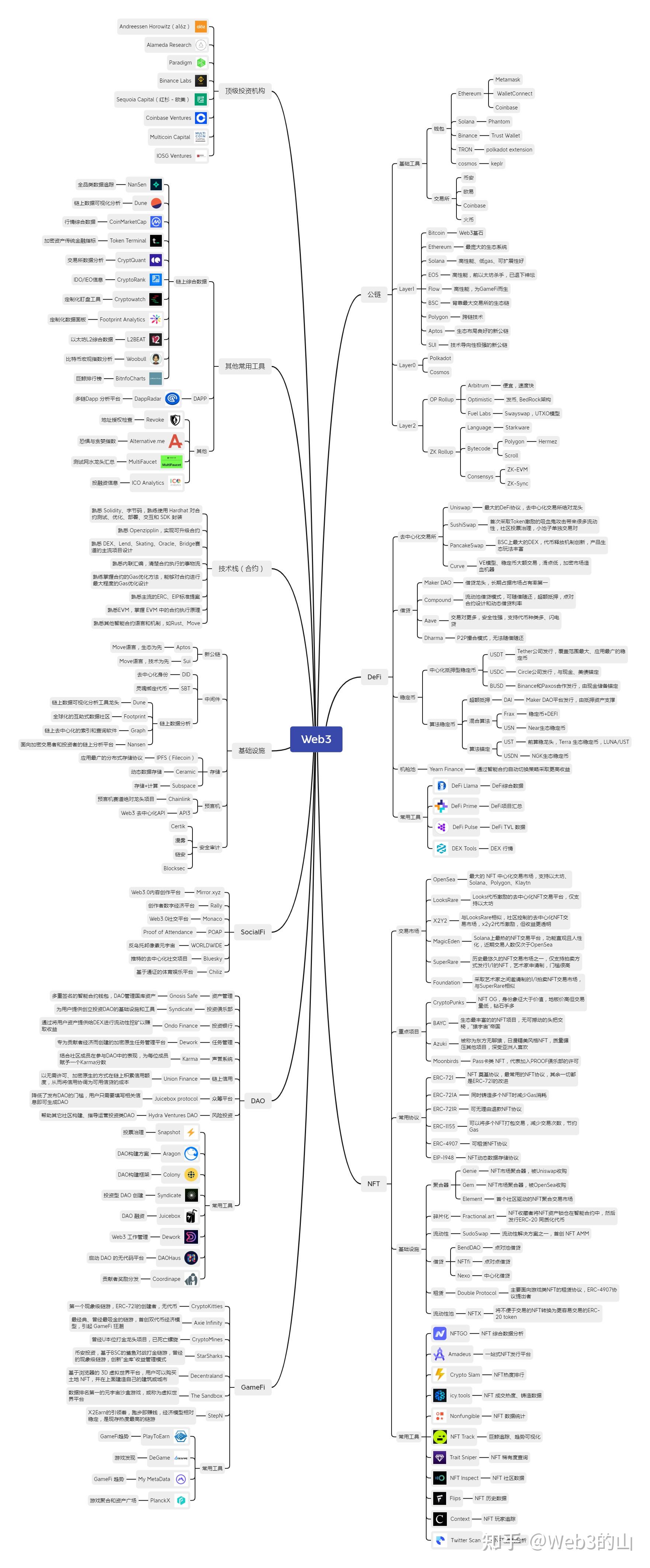 web3生态系统-生态系统的结构三维目标