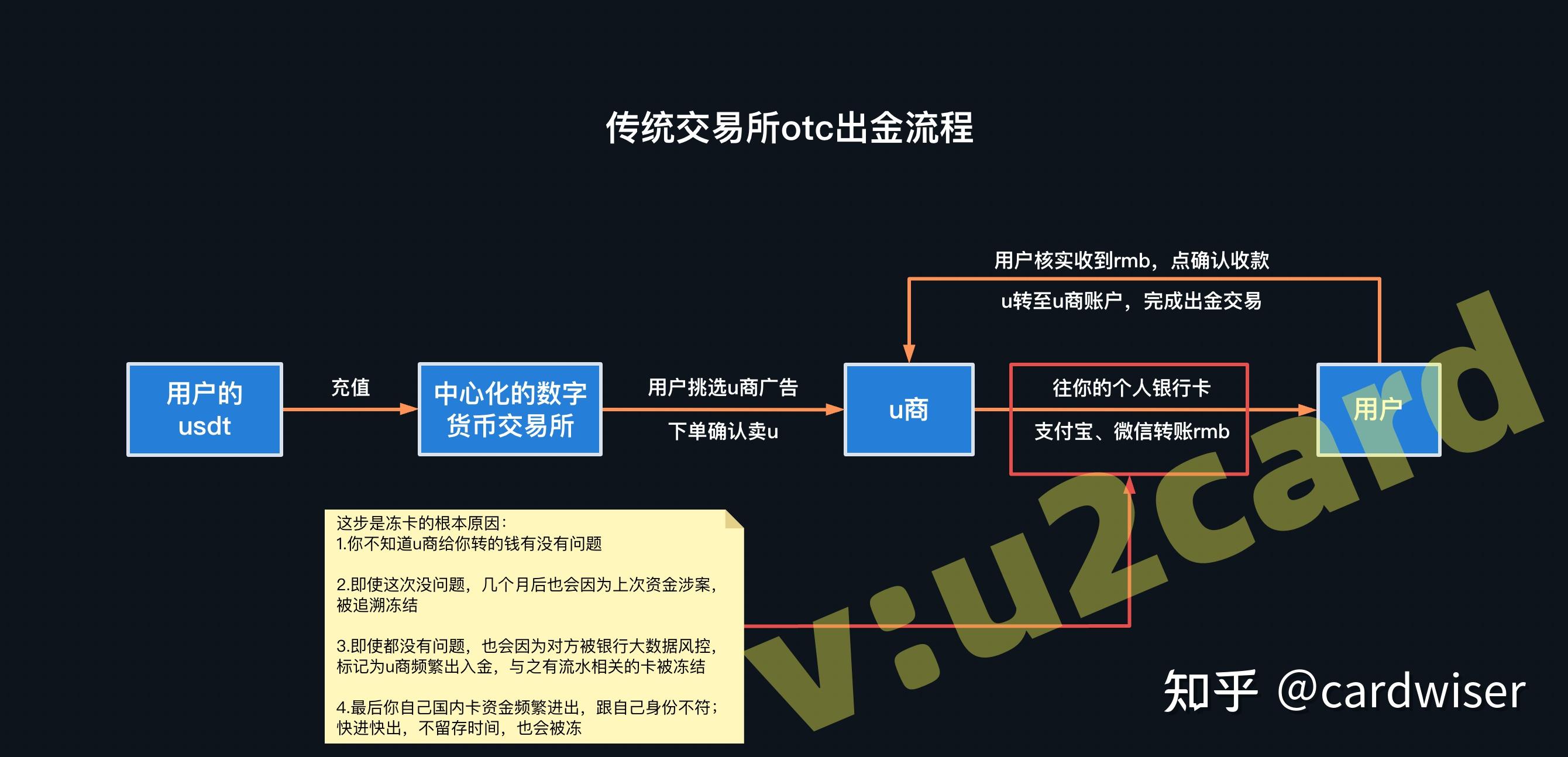 交易所如何转币赚钱-交易所转币到交易所要多久时间?