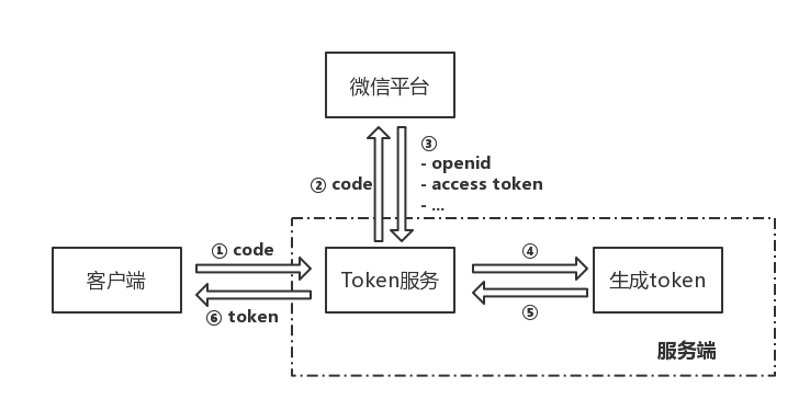 token被授权了怎么解除的简单介绍