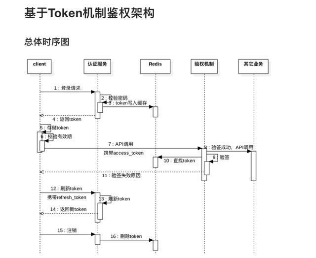 token授权-token授权码