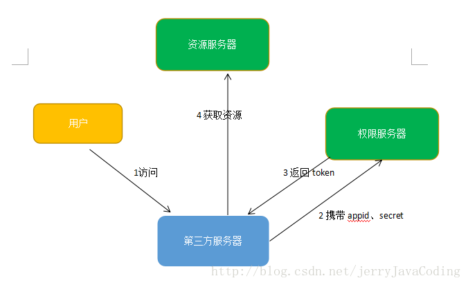 token操作流程-token token