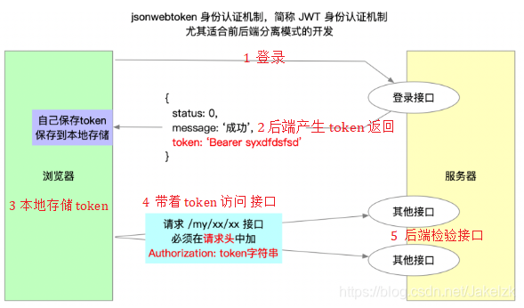 token操作流程-token token