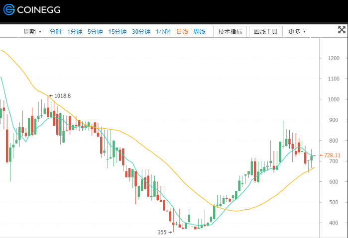 包含coinegg币蛋官网登录入口的词条