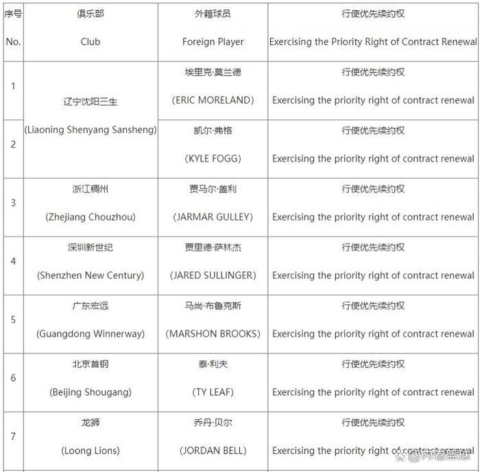 CBA公示外援优先续约权名单-cba公示外援优先续约权名单查询