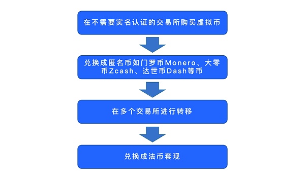 coinbase交易流程-coinbase交易所介绍