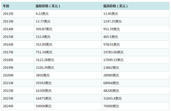 包含十大虚拟货币今日价格的词条