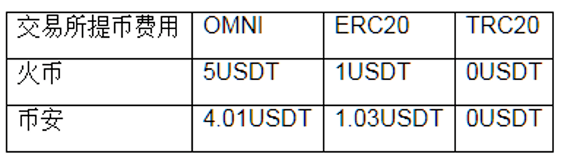 trc20和erc20有什么区别-erc20和trc20和omni的区别